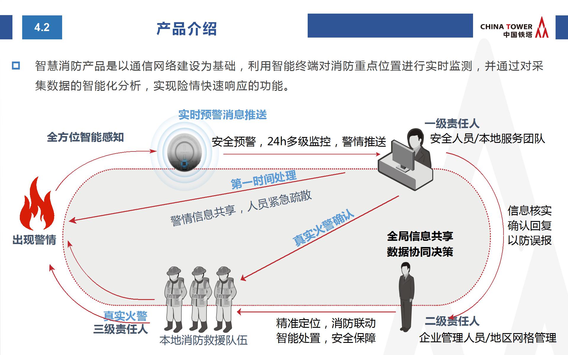 中國(guó)鐵塔智慧消防方案